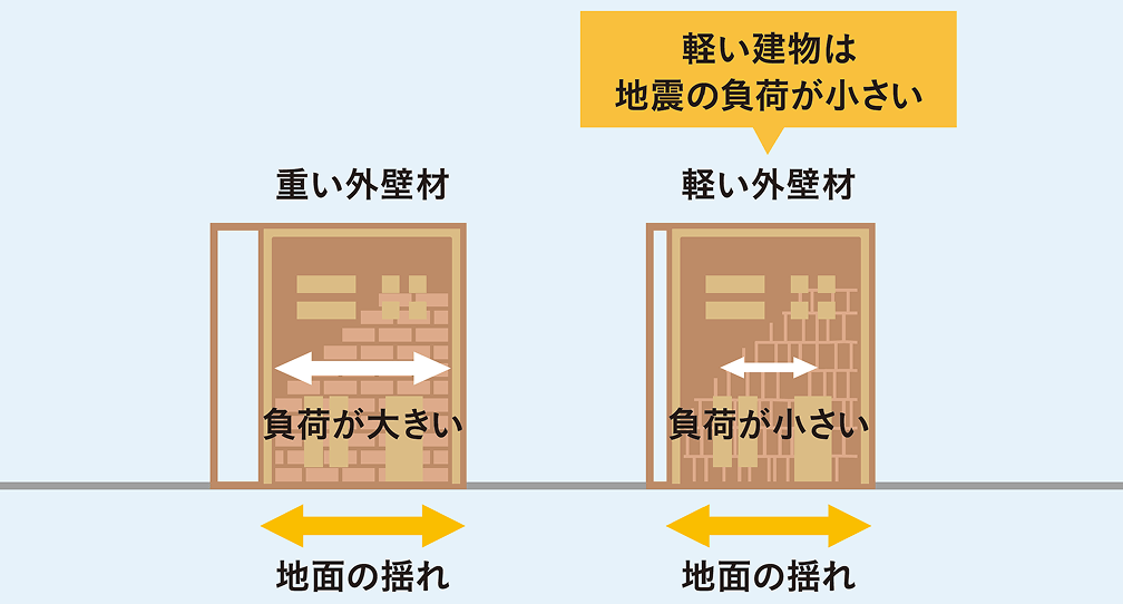 安心・安全な暮らしを支える構造